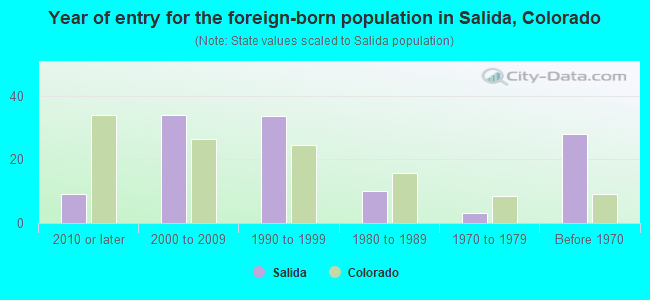 Year of entry for the foreign-born population in Salida, Colorado