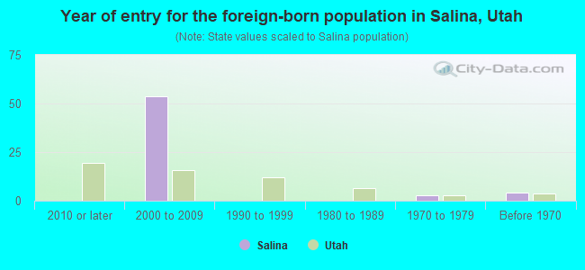 Year of entry for the foreign-born population in Salina, Utah