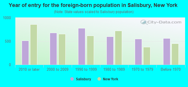 Year of entry for the foreign-born population in Salisbury, New York