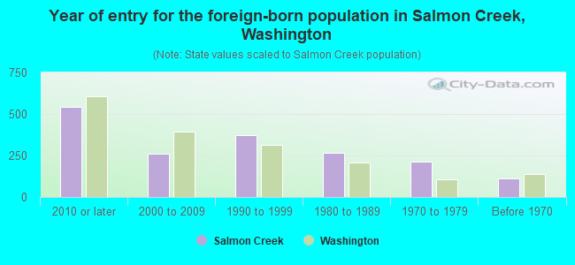 Year of entry for the foreign-born population in Salmon Creek, Washington
