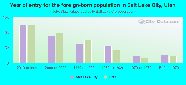 Year of entry for the foreign-born population in Salt Lake City, Utah