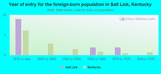 Year of entry for the foreign-born population in Salt Lick, Kentucky