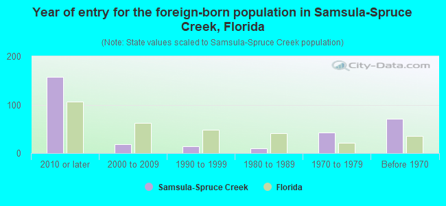 Year of entry for the foreign-born population in Samsula-Spruce Creek, Florida