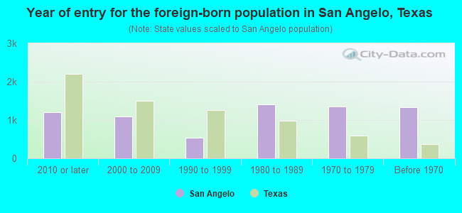 Year of entry for the foreign-born population in San Angelo, Texas