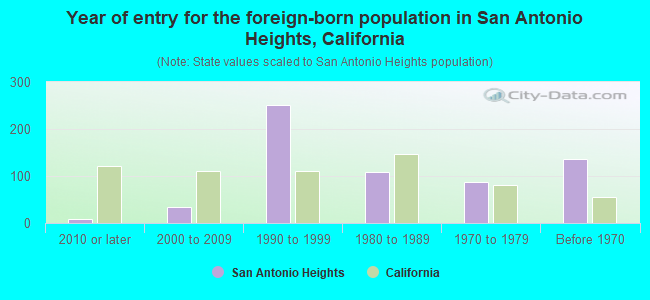 Year of entry for the foreign-born population in San Antonio Heights, California