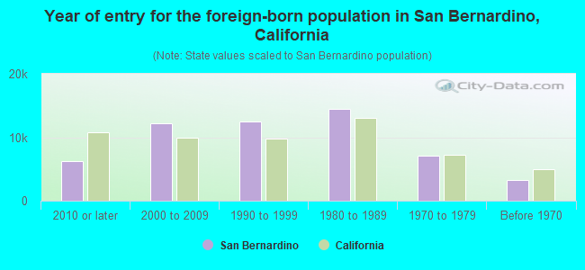 Year of entry for the foreign-born population in San Bernardino, California