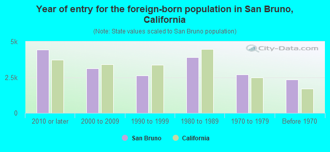 Year of entry for the foreign-born population in San Bruno, California