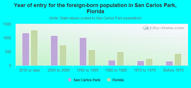 Year of entry for the foreign-born population in San Carlos Park, Florida