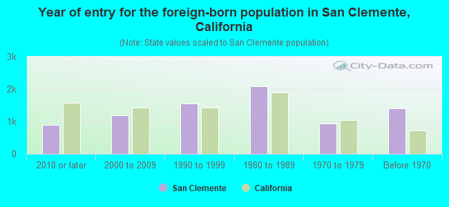 Year of entry for the foreign-born population in San Clemente, California