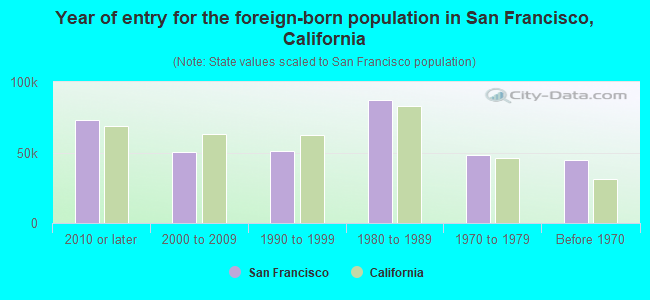 Year of entry for the foreign-born population in San Francisco, California