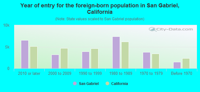 Year of entry for the foreign-born population in San Gabriel, California