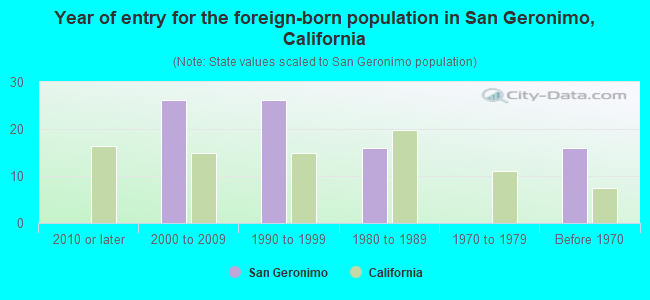 Year of entry for the foreign-born population in San Geronimo, California