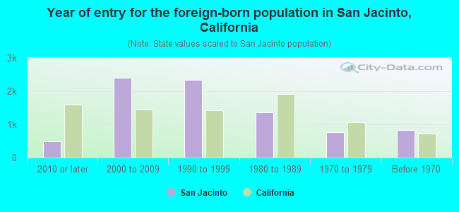 Year of entry for the foreign-born population in San Jacinto, California