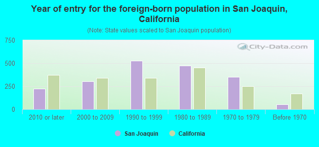 Year of entry for the foreign-born population in San Joaquin, California