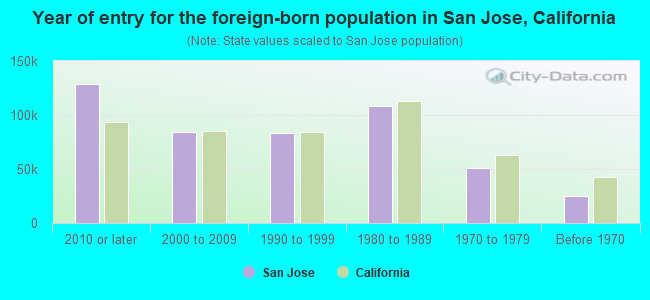 Year of entry for the foreign-born population in San Jose, California