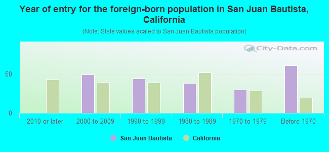 Year of entry for the foreign-born population in San Juan Bautista, California