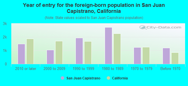 Year of entry for the foreign-born population in San Juan Capistrano, California