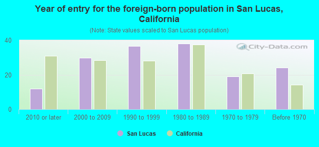 Year of entry for the foreign-born population in San Lucas, California