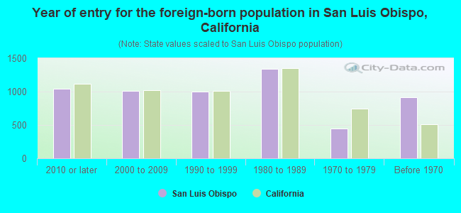 Year of entry for the foreign-born population in San Luis Obispo, California