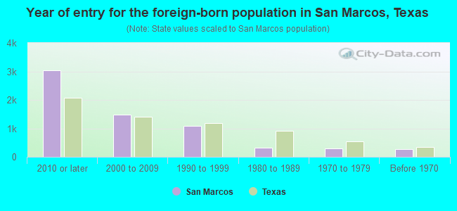 Year of entry for the foreign-born population in San Marcos, Texas