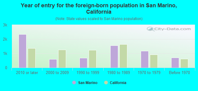 Year of entry for the foreign-born population in San Marino, California