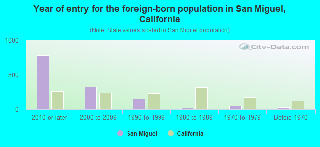Year of entry for the foreign-born population in San Miguel, California