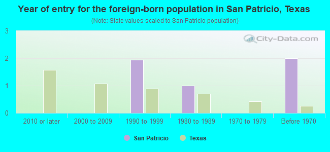 Year of entry for the foreign-born population in San Patricio, Texas