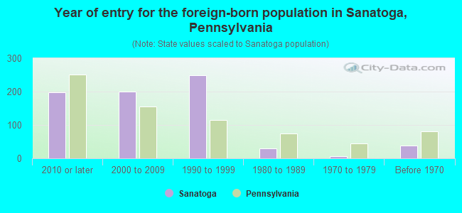 Year of entry for the foreign-born population in Sanatoga, Pennsylvania