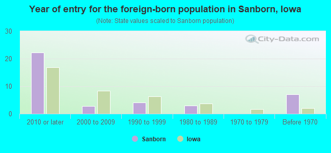 Year of entry for the foreign-born population in Sanborn, Iowa