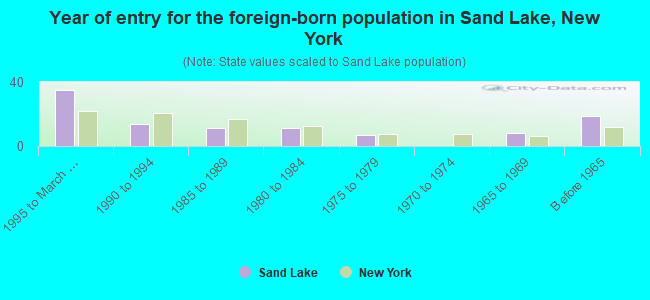 Year of entry for the foreign-born population in Sand Lake, New York
