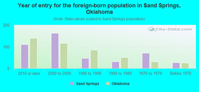 Year of entry for the foreign-born population in Sand Springs, Oklahoma