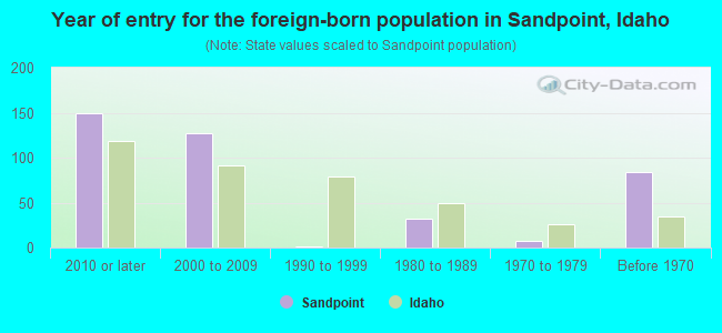 Year of entry for the foreign-born population in Sandpoint, Idaho