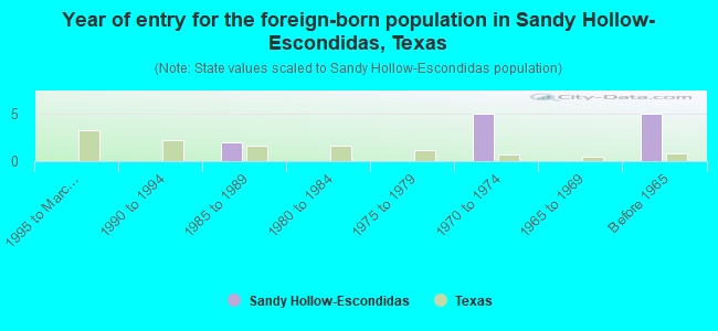 Year of entry for the foreign-born population in Sandy Hollow-Escondidas, Texas