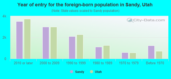 Year of entry for the foreign-born population in Sandy, Utah