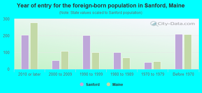 Year of entry for the foreign-born population in Sanford, Maine