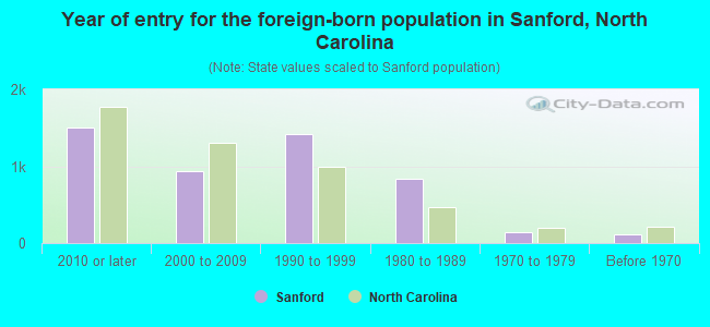 Year of entry for the foreign-born population in Sanford, North Carolina