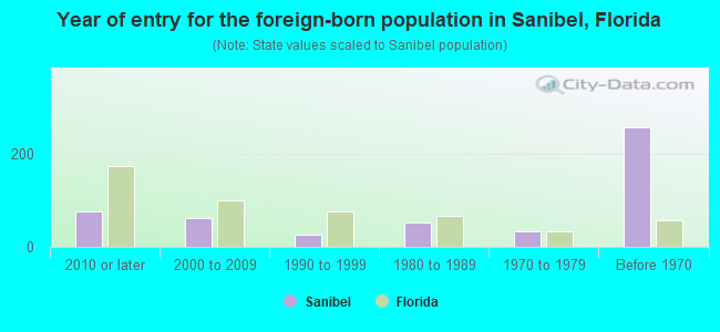 Year of entry for the foreign-born population in Sanibel, Florida