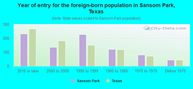 Year of entry for the foreign-born population in Sansom Park, Texas