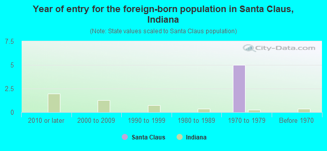 Year of entry for the foreign-born population in Santa Claus, Indiana
