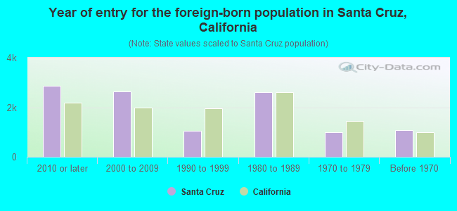 Year of entry for the foreign-born population in Santa Cruz, California