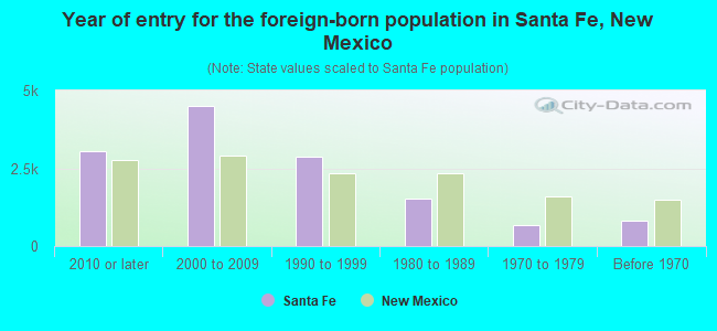 Year of entry for the foreign-born population in Santa Fe, New Mexico
