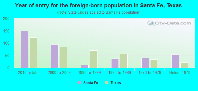 Year of entry for the foreign-born population in Santa Fe, Texas