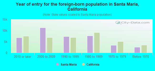 Year of entry for the foreign-born population in Santa Maria, California