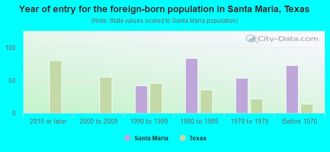 Year of entry for the foreign-born population in Santa Maria, Texas