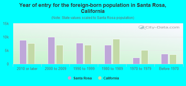 Year of entry for the foreign-born population in Santa Rosa, California