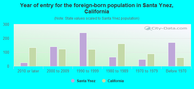 Year of entry for the foreign-born population in Santa Ynez, California