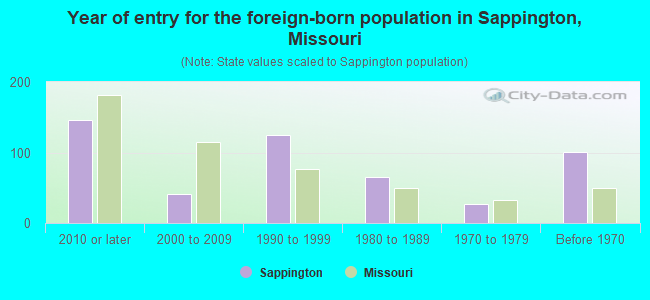 Year of entry for the foreign-born population in Sappington, Missouri