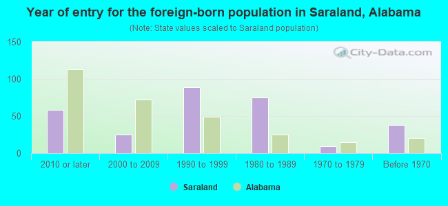Year of entry for the foreign-born population in Saraland, Alabama