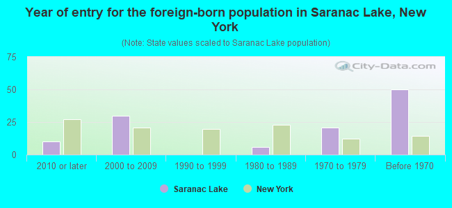 Year of entry for the foreign-born population in Saranac Lake, New York