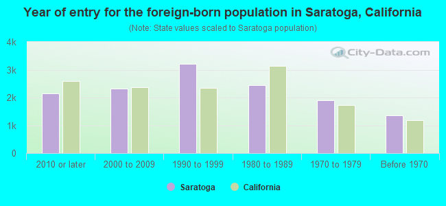 Year of entry for the foreign-born population in Saratoga, California